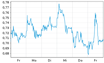 Chart Mini Future Long Bayer - 1 semaine