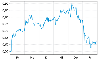 Chart Mini Future Long Rheinmetall - 1 semaine