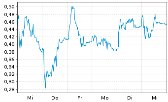 Chart Mini Future Long Siemens Energy - 1 semaine