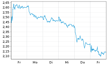 Chart Mini Future Long Mercedes-Benz Group - 1 semaine