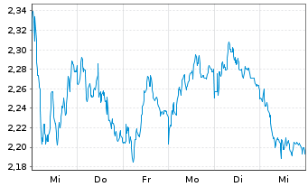 Chart Mini Future Short Mercedes-Benz Group - 1 semaine