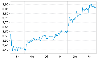 Chart Mini Future Short Mercedes-Benz Group - 1 Woche