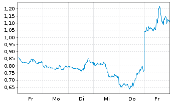 Chart Mini Future Short Amazon - 1 Week