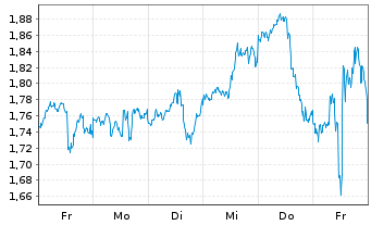 Chart Mini Future Long Apple - 1 Week