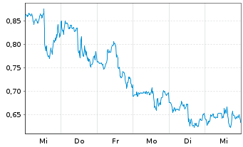 Chart Mini Future Short Apple - 1 Woche