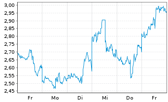 Chart Mini Future Short Microsoft - 1 Woche