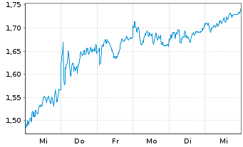 Chart Mini Future Long Allianz - 1 semaine