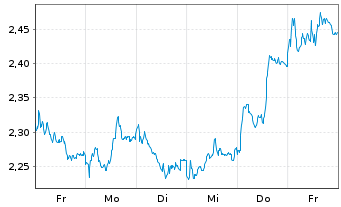 Chart Mini Future Short Allianz - 1 Woche