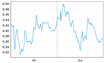 Chart Tradegate Mini Future Long Deutsche Börse _005 - 1 Woche