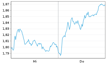 Chart Tradegate Mini Future Short Deutsche Post A_004 - 1 semaine