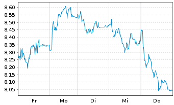Chart Tradegate Mini Future Long Deutsche Teleko_004 - 1 Woche