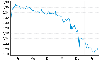 Chart Mini Future Long Volkswagen - 1 Week