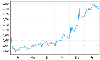 Chart Mini Future Short Volkswagen - 1 Woche