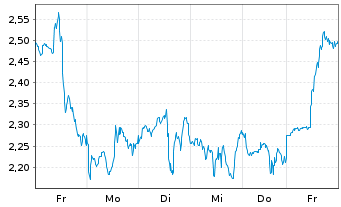 Chart Mini Future Long PayPal - 1 Week