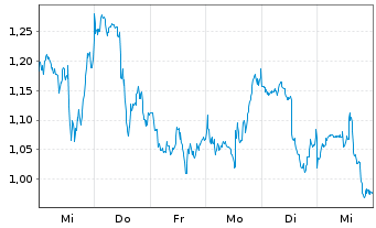 Chart Mini Future Short PayPal - 1 Woche