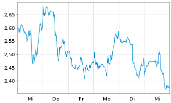 Chart Mini Future Short PayPal - 1 semaine