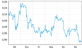 Chart Mini Future Short PayPal - 1 Woche