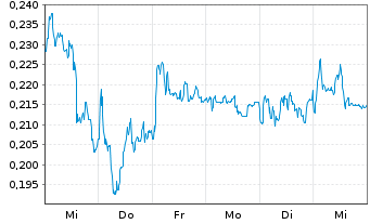 Chart Mini Future Long NEL - 1 semaine