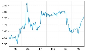 Chart Mini Future Short Plug Power - 1 semaine