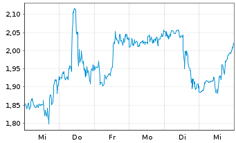 Chart Mini Future Short Plug Power - 1 Week