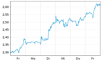 Chart Mini Future Short Plug Power - 1 semaine