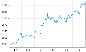 Chart Mini Future Short Plug Power - 1 Week