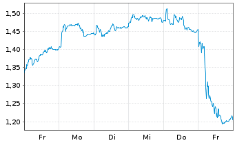 Chart Mini Future Long RWE - 1 semaine