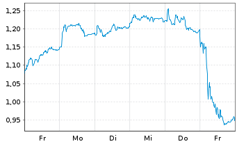 Chart Mini Future Long RWE - 1 semaine