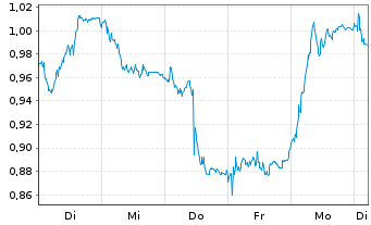 Chart Mini Future Short RWE - 1 Woche