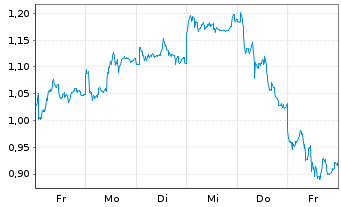 Chart Mini Future Long Infineon - 1 Week