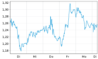 Chart Mini Future Long Infineon - 1 Week