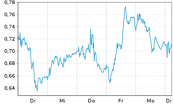 Chart Mini Future Long Infineon - 1 semaine