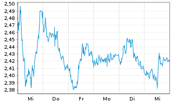 Chart Mini Future Short Infineon - 1 semaine