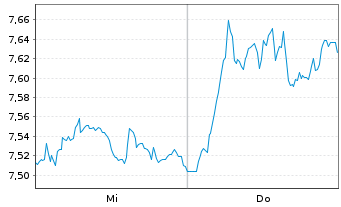 Chart Tradegate Mini Future Short PUMA SE_004 - 1 Week