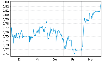 Chart Tradegate Mini Future Long RWE AG_005 - 1 semaine