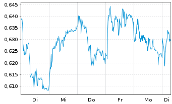 Chart Mini Future Long Deutsche Telekom - 1 Week