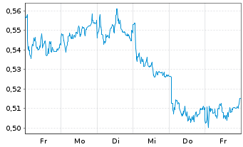 Chart Mini Future Short Deutsche Telekom - 1 Week