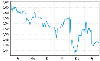 Chart Mini Future Short Vonovia - 1 Woche