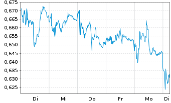 Chart Mini Future Long Deutsche Bank - 1 Week