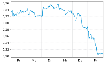 Chart Mini Future Long Deutsche Bank - 1 semaine