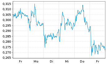 Chart Mini Future Long Deutsche Bank - 1 Week