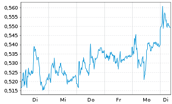 Chart Mini Future Short Deutsche Bank - 1 Woche