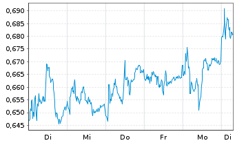 Chart Mini Future Short Deutsche Bank - 1 Week