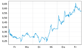 Chart Mini Future Short Deutsche Lufthansa - 1 Woche