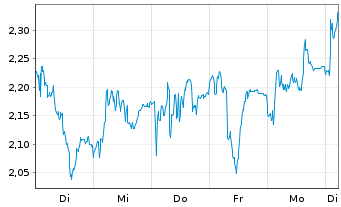 Chart Mini Future Long TUI - 1 Week