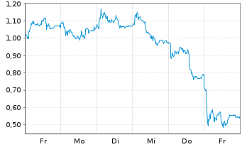 Chart Mini Future Long TUI - 1 semaine