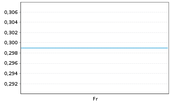 Chart Mini Future Long TUI - 1 Woche