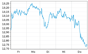 Chart Tradegate Mini Future Long Allianz SE_006 - 1 semaine
