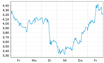 Chart Mini Future Short Adyen - 1 Week