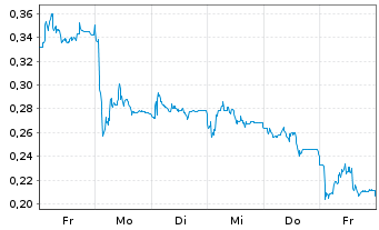 Chart Mini Future Long thyssenkrupp nucera - 1 Week